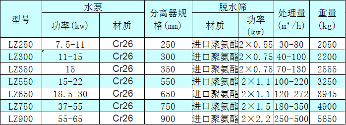 <a href=http://www.0852114.cn/tags/xishahuishouji target=_blank class=infotextkey><a href=//tags/xishahuishouji target=_blank class=infotextkey>細沙回收機</a></a>技術參數(shù)